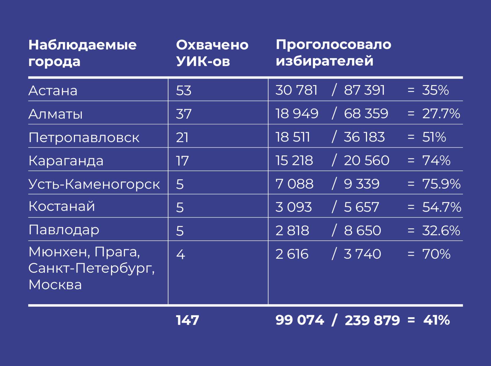 Отчёт о наблюдении за Президентскими выборами РК 2022